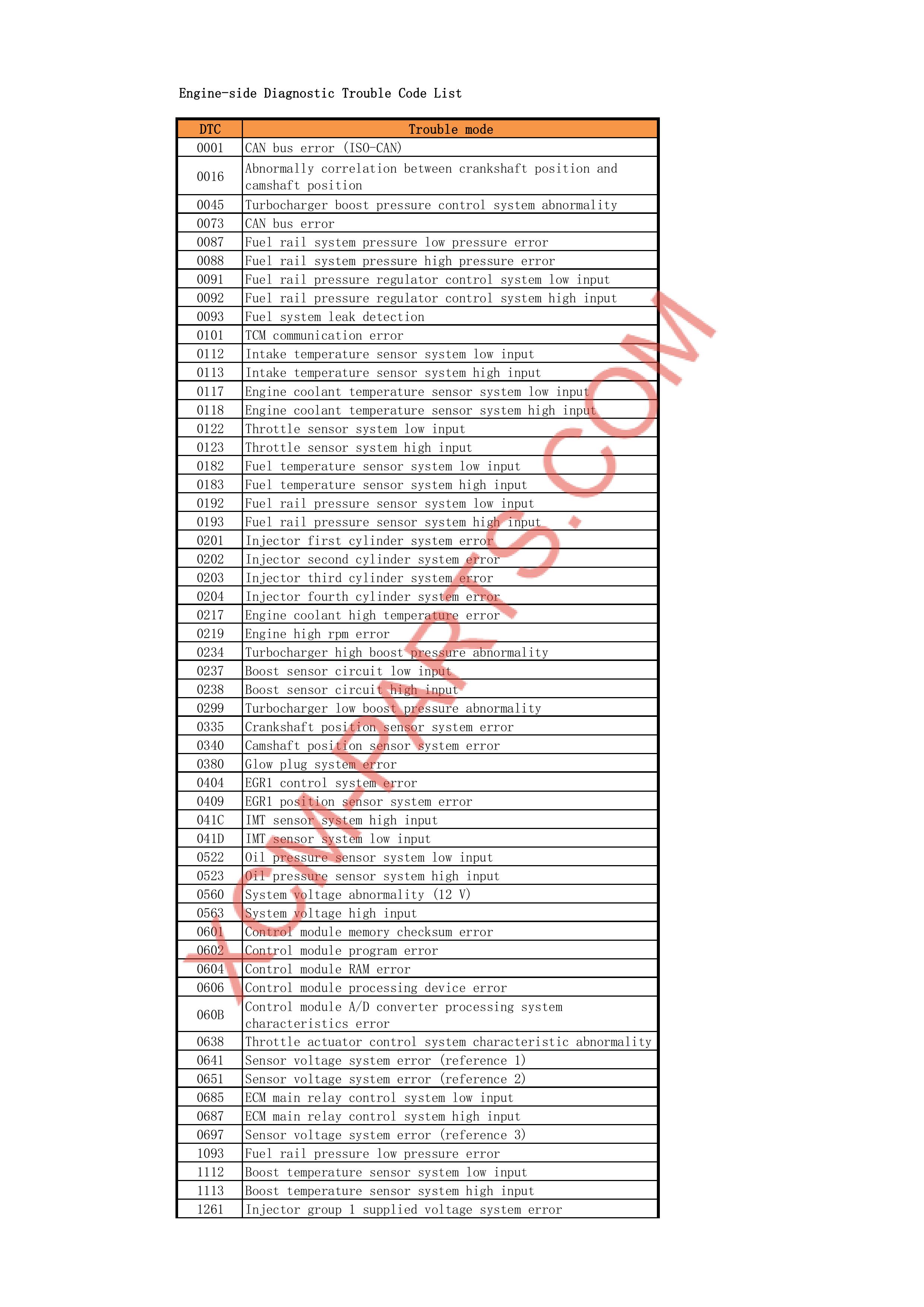 CASE CXC Excavator Diagnostic Error Code List and Reason